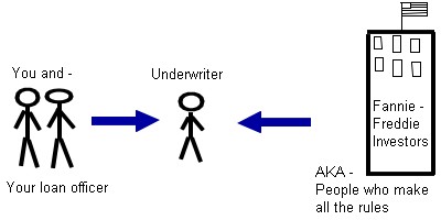 underwriter in middle of you and investors